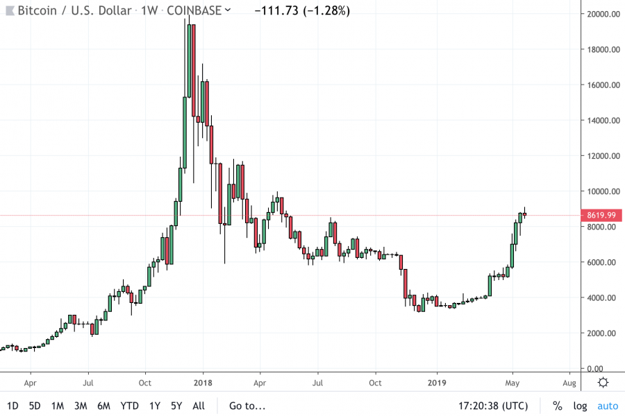 bitcoin progresse